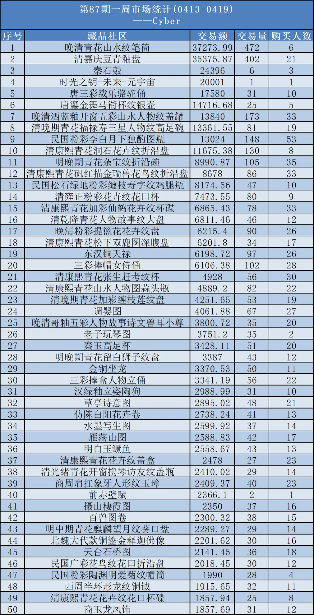 中传新文创第87期每周市场统计(04/13-04/19)