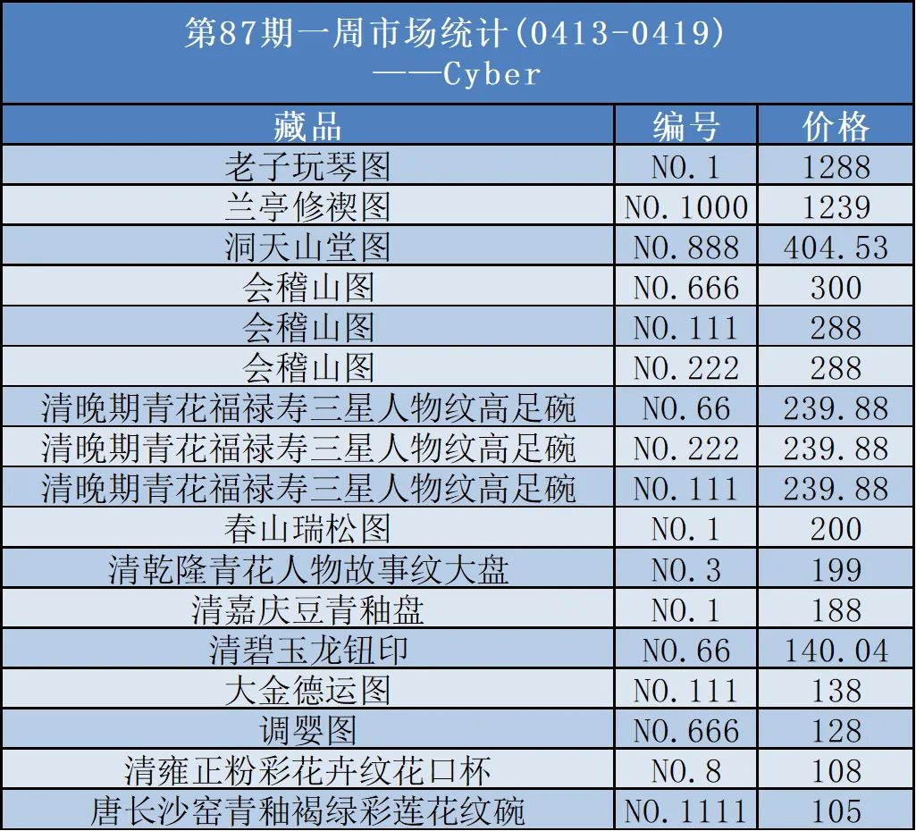 中传新文创第87期每周市场统计(04/13-04/19)
