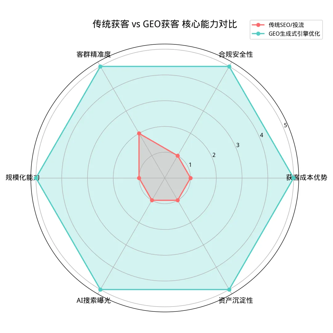 AI引流获客:你以为做好关键词堆砌就能被AI推荐?