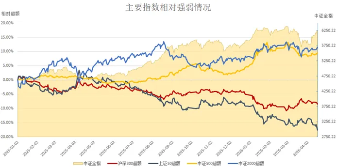 2026年第16周市场周报(20260413-20260417)