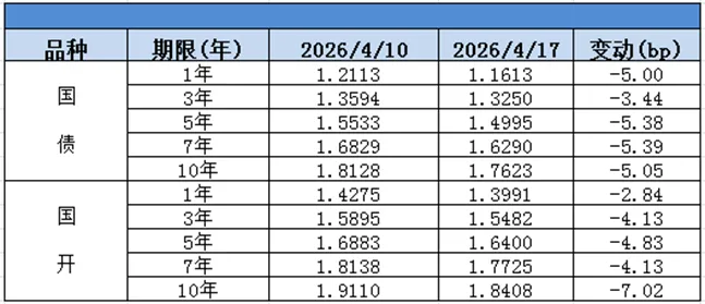 2026年第16周市场周报(20260413-20260417)