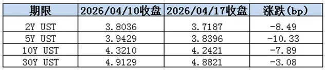 2026年第16周市场周报(20260413-20260417)