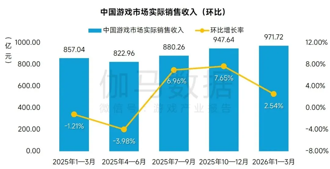 971.72亿元!2026Q1中国游戏市场营收同比增长13.38%!