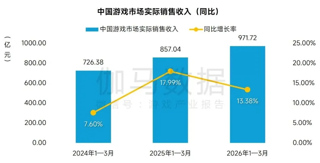 971.72亿元!2026Q1中国游戏市场营收同比增长13.38%!