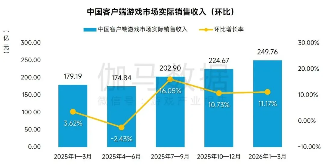 971.72亿元!2026Q1中国游戏市场营收同比增长13.38%!