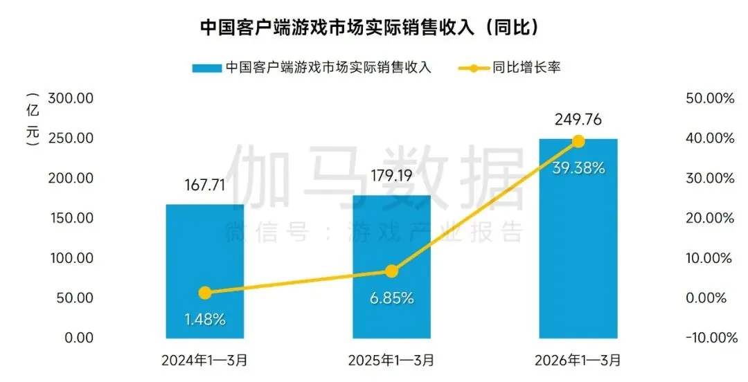 971.72亿元!2026Q1中国游戏市场营收同比增长13.38%!