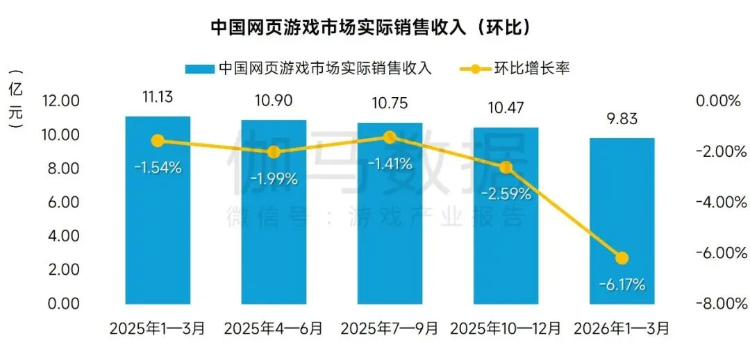 971.72亿元!2026Q1中国游戏市场营收同比增长13.38%!