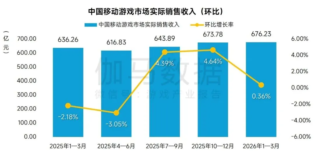 971.72亿元!2026Q1中国游戏市场营收同比增长13.38%!