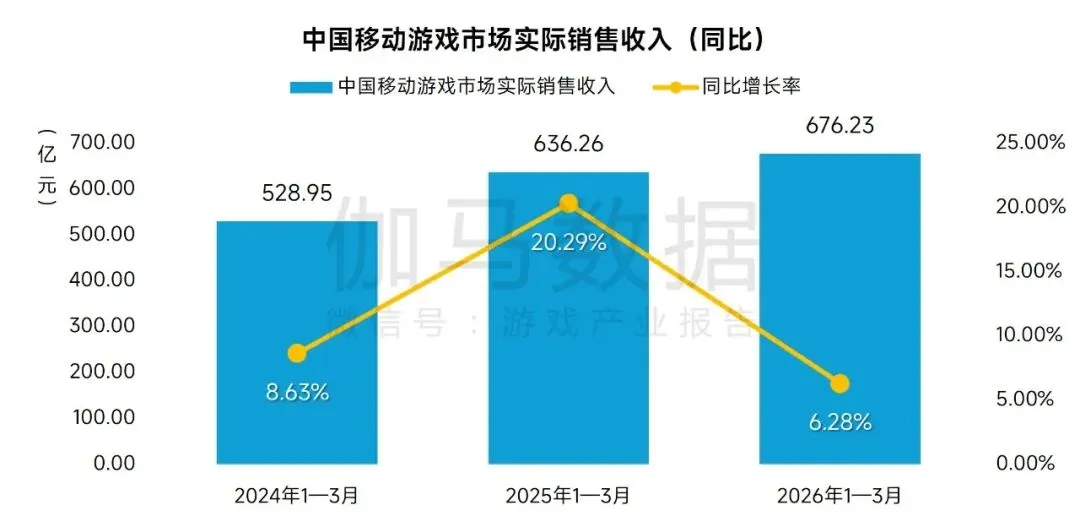 971.72亿元!2026Q1中国游戏市场营收同比增长13.38%!