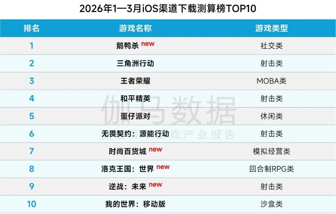 971.72亿元!2026Q1中国游戏市场营收同比增长13.38%!