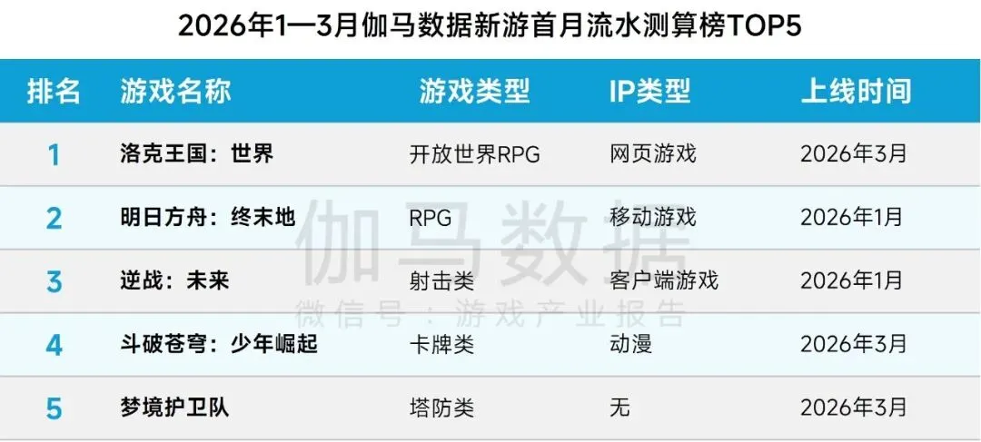 971.72亿元!2026Q1中国游戏市场营收同比增长13.38%!