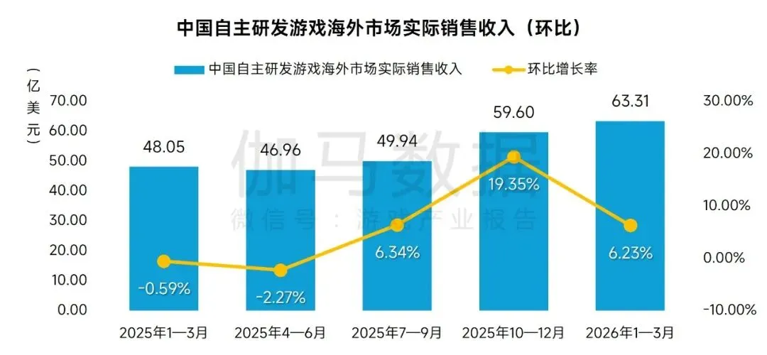 971.72亿元!2026Q1中国游戏市场营收同比增长13.38%!