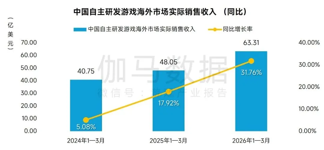 971.72亿元!2026Q1中国游戏市场营收同比增长13.38%!