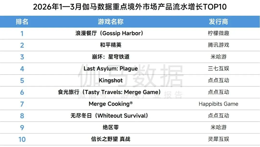 971.72亿元!2026Q1中国游戏市场营收同比增长13.38%!
