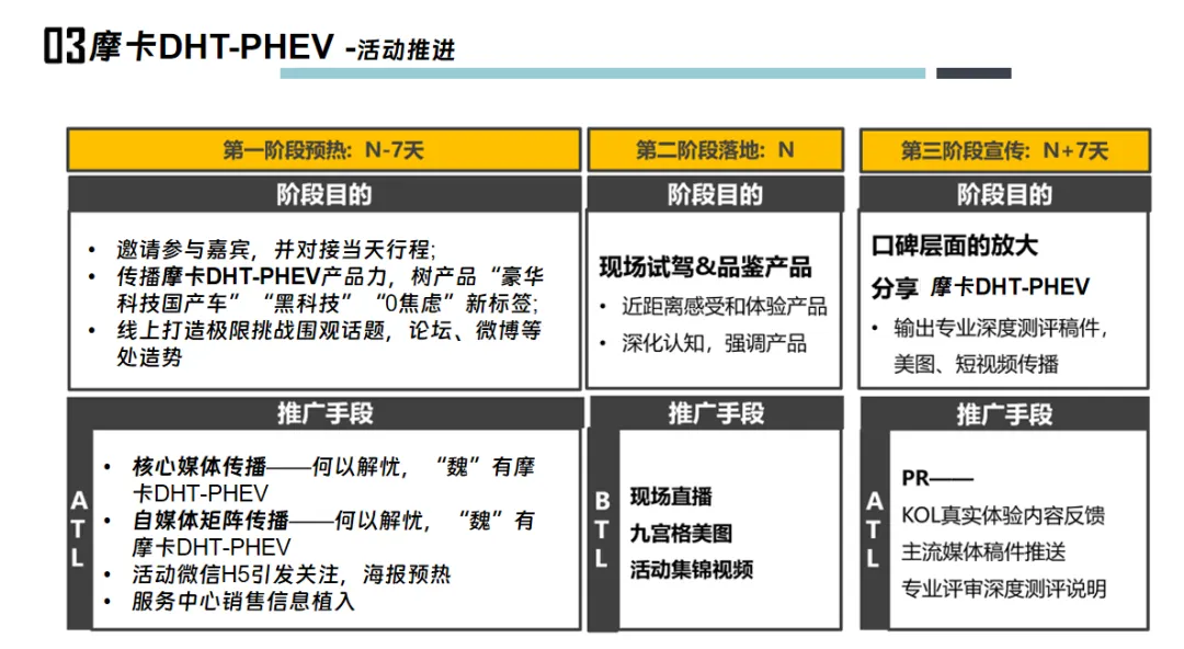 汽车车企品牌新车区域上市活动营销传播暨季度推广营销方案