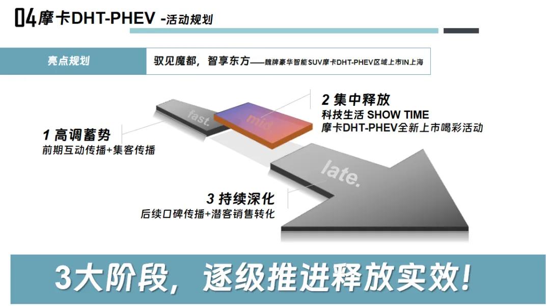 汽车车企品牌新车区域上市活动营销传播暨季度推广营销方案