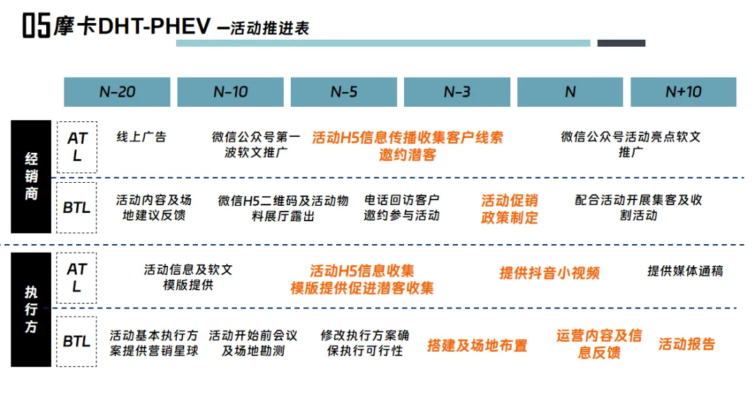 汽车车企品牌新车区域上市活动营销传播暨季度推广营销方案