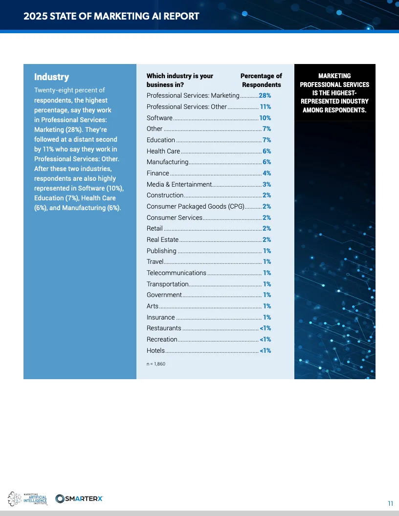2025营销人工智能现状报告