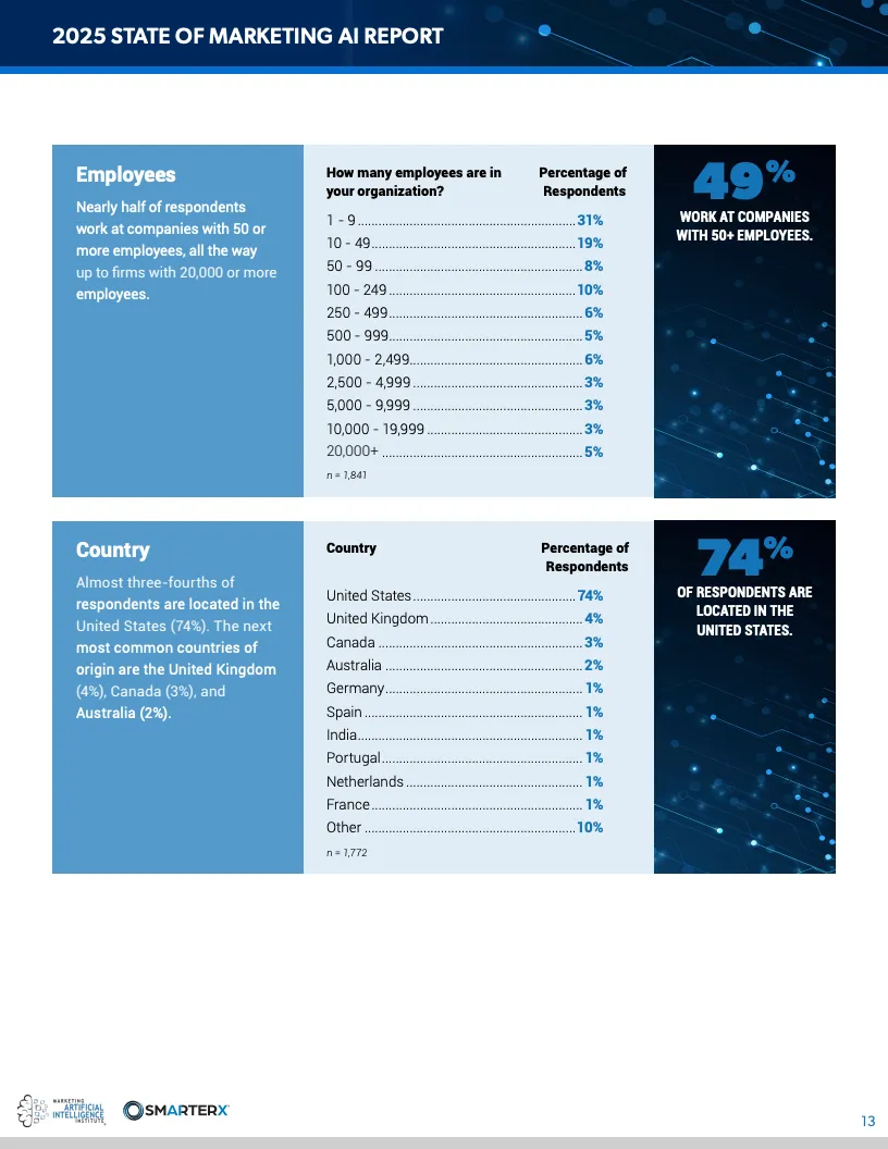 2025营销人工智能现状报告
