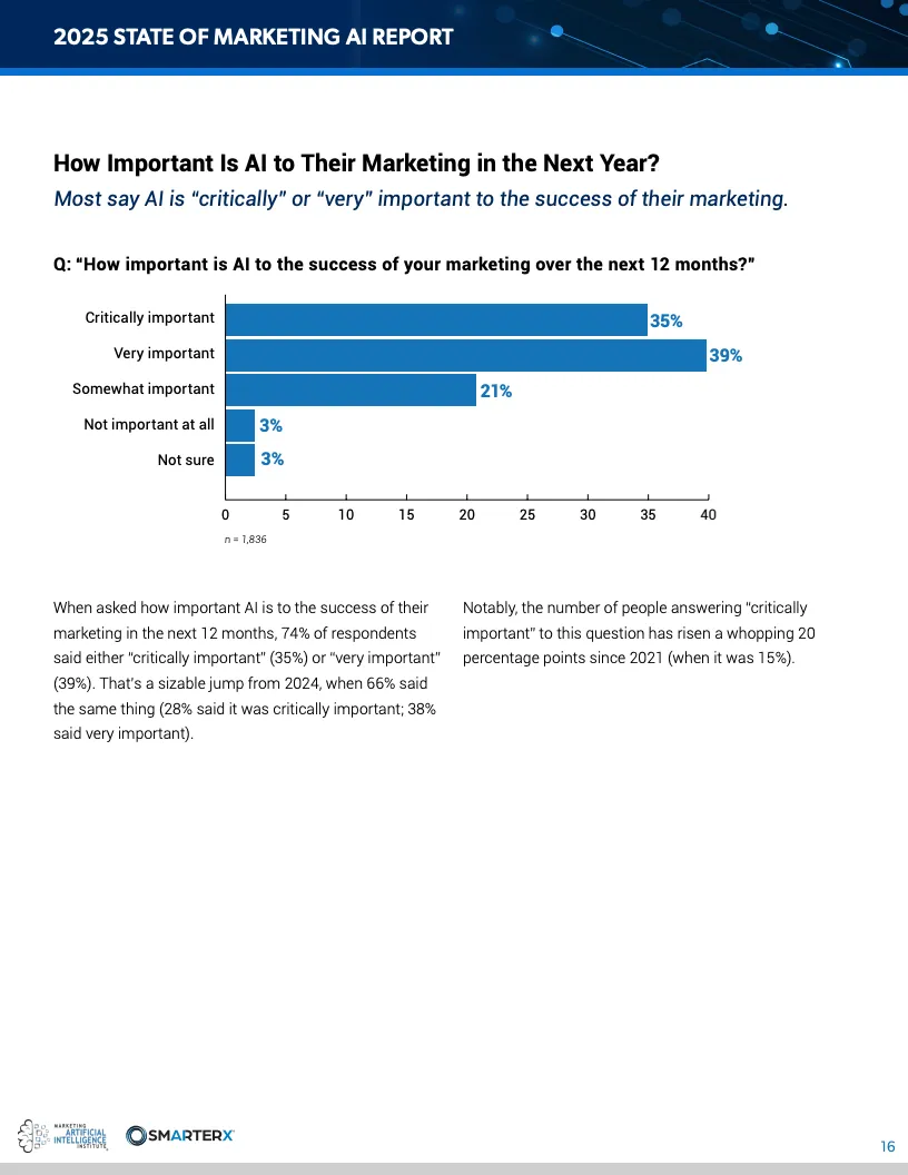 2025营销人工智能现状报告