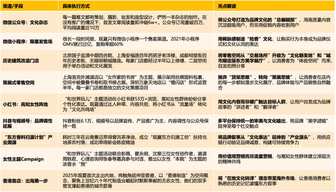 观夏tosummer品牌营销:以“东方美学”为魂,用“反流量打法”重塑香氛行业规则