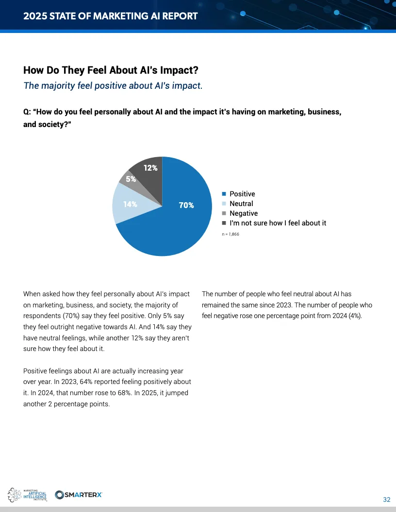 2025营销人工智能现状报告