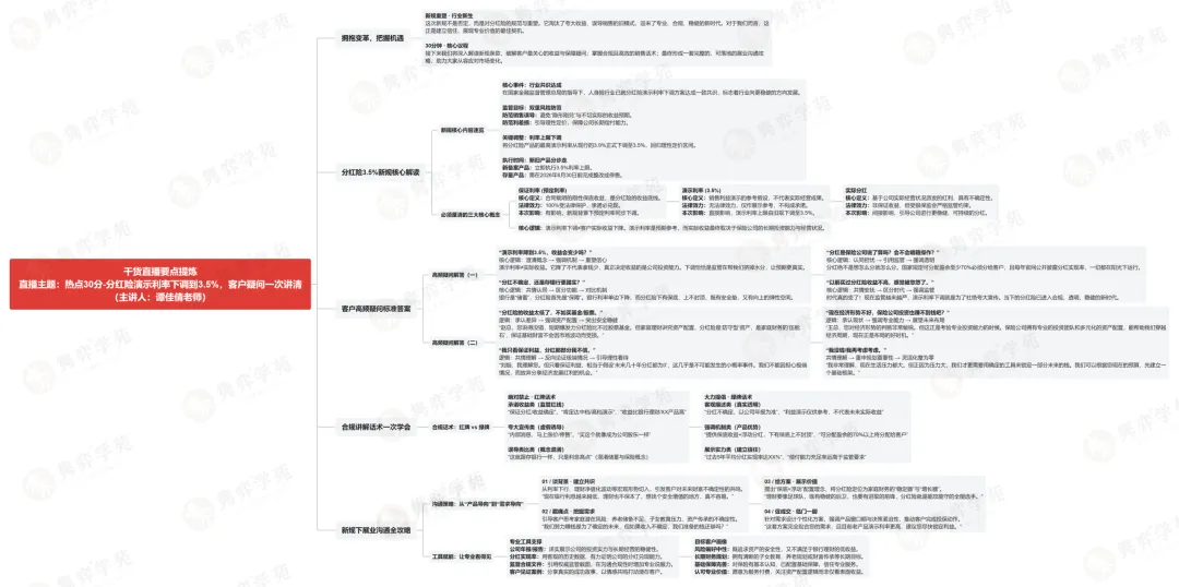 近期直播干货提炼 | 银保营销实战+分红销售+分红利率下调解析+沙龙精准获客