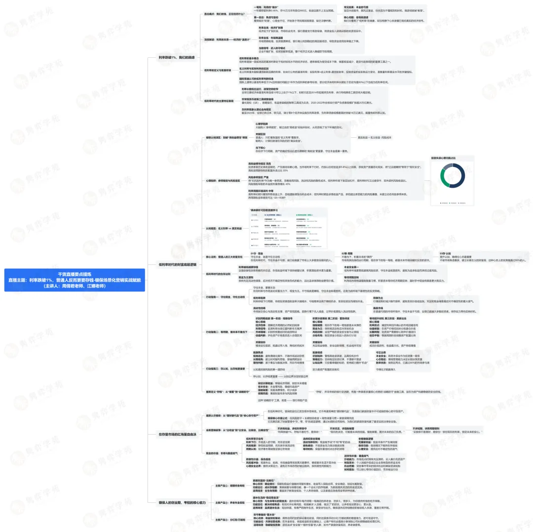 近期直播干货提炼 | 银保营销实战+分红销售+分红利率下调解析+沙龙精准获客