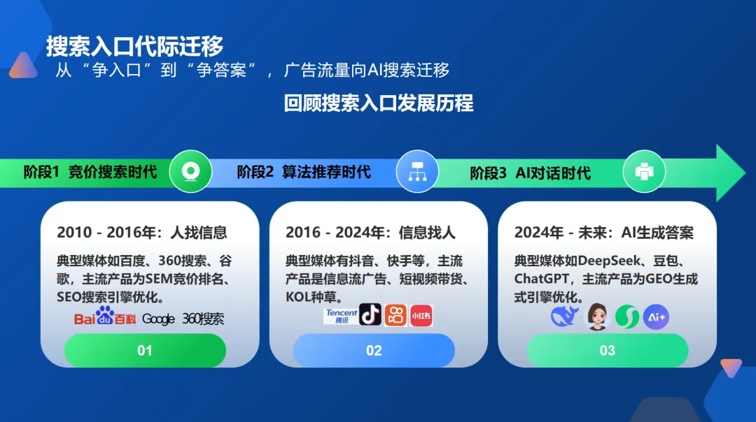 AI时代营销革命:GEO生成式引擎,让你的品牌成为AI量身定制的“内容优化术＂