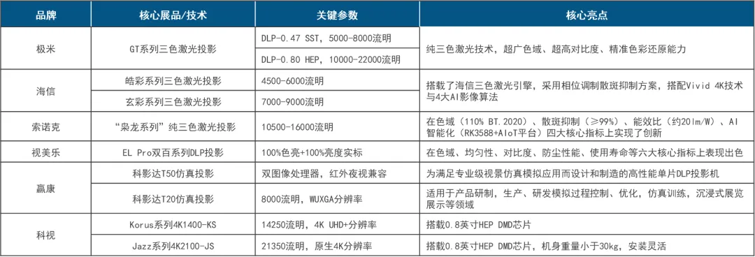 InfoComm | 工程投影的市场潜力;国产品牌的机会;三色激光、超高亮度的产品共识