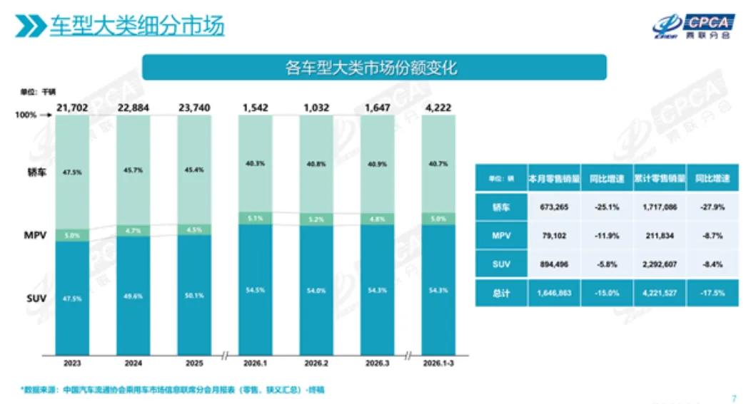 国内汽车市场车型偏好SUV份额持续增高
