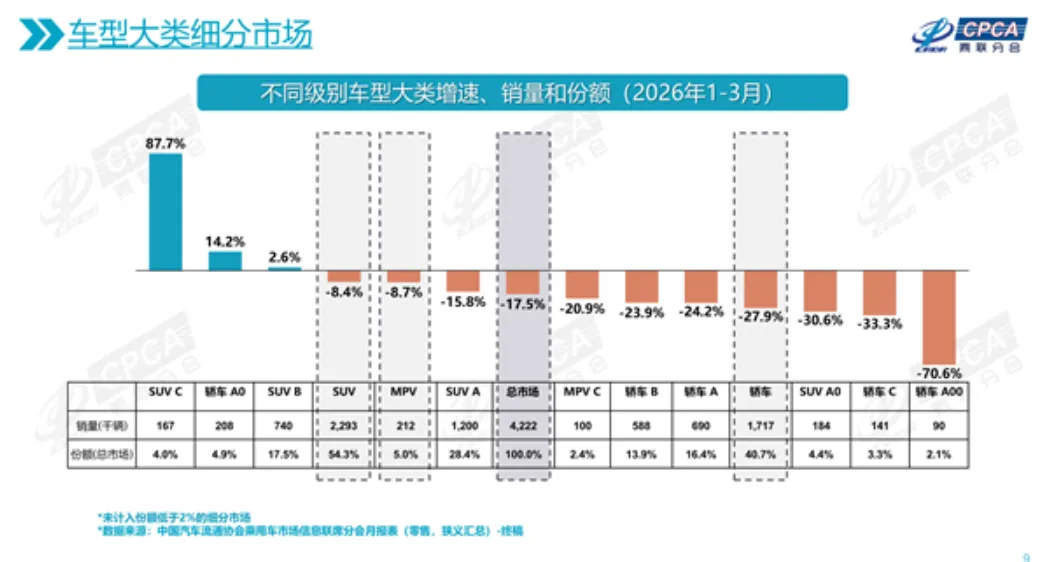 国内汽车市场车型偏好SUV份额持续增高