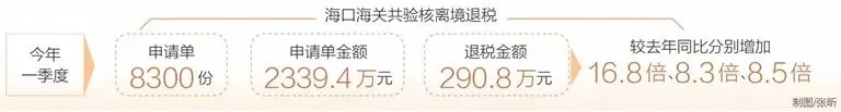 入境消费市场持续火热!一季度海南离境退税金额增长8.5倍