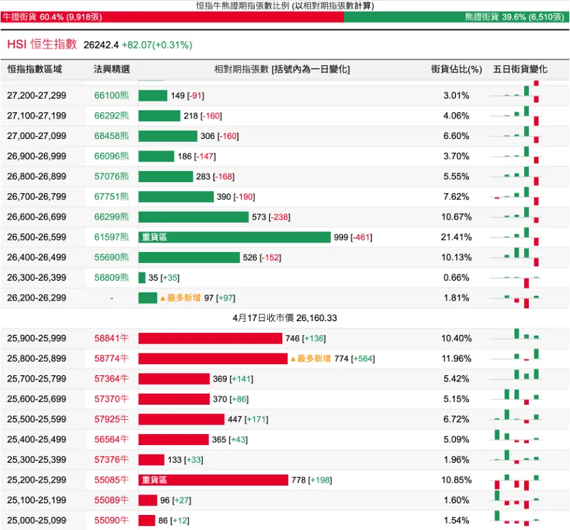 港股衍生品一周市场观察2026.4.20