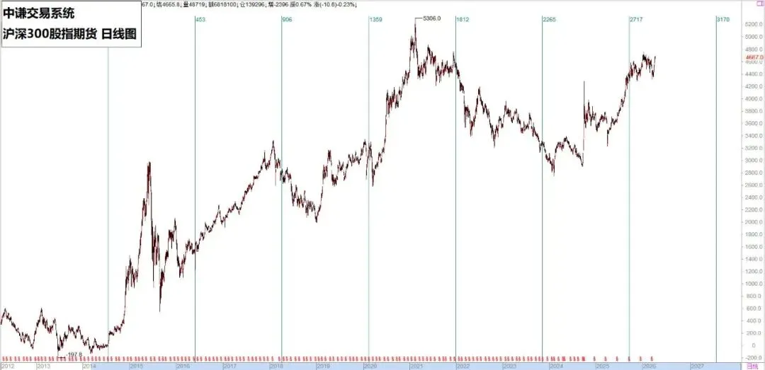 国学金融本周市场(4月20日):黄金、股指、人民币