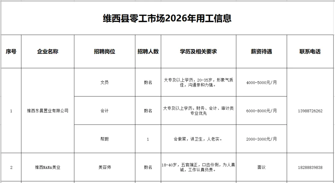 【零工市场促就业】维西县2026年零工市场岗位推荐(第十一期——县内)