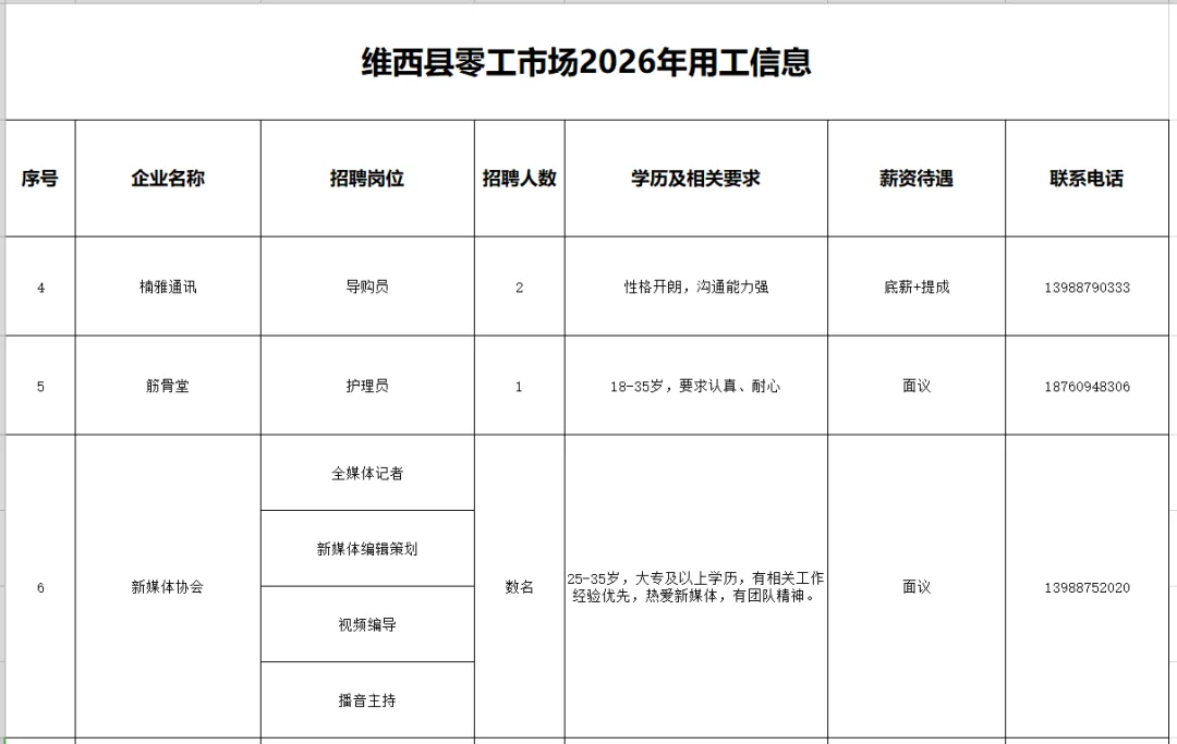 【零工市场促就业】维西县2026年零工市场岗位推荐(第十一期——县内)