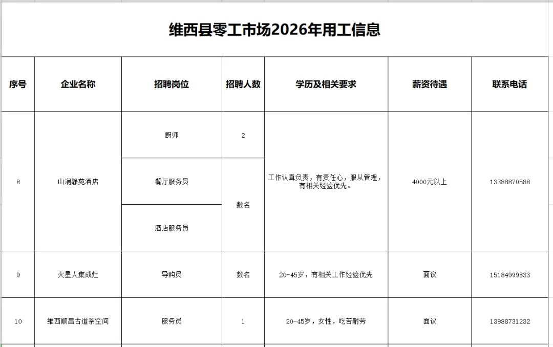 【零工市场促就业】维西县2026年零工市场岗位推荐(第十一期——县内)