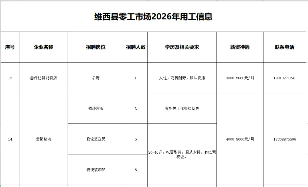 【零工市场促就业】维西县2026年零工市场岗位推荐(第十一期——县内)