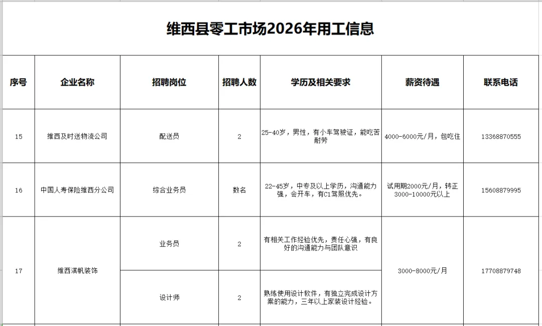 【零工市场促就业】维西县2026年零工市场岗位推荐(第十一期——县内)