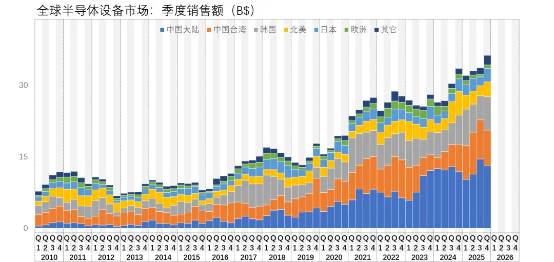接下来两年,全球半导体设备市场预计一片大好…