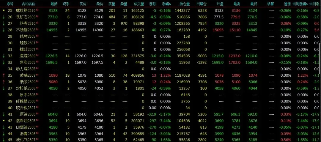 期货市场的能源系急跌寻底,化工品分化震荡,接下来燃料油、玻璃、纯碱等会有怎样的机会?