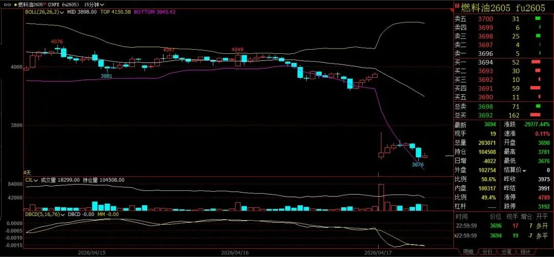 期货市场的能源系急跌寻底,化工品分化震荡,接下来燃料油、玻璃、纯碱等会有怎样的机会?