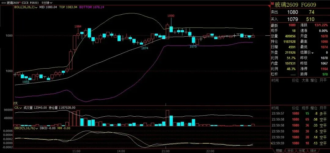 期货市场的能源系急跌寻底,化工品分化震荡,接下来燃料油、玻璃、纯碱等会有怎样的机会?