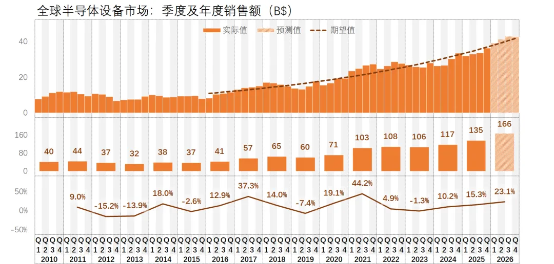 接下来两年,全球半导体设备市场预计一片大好…