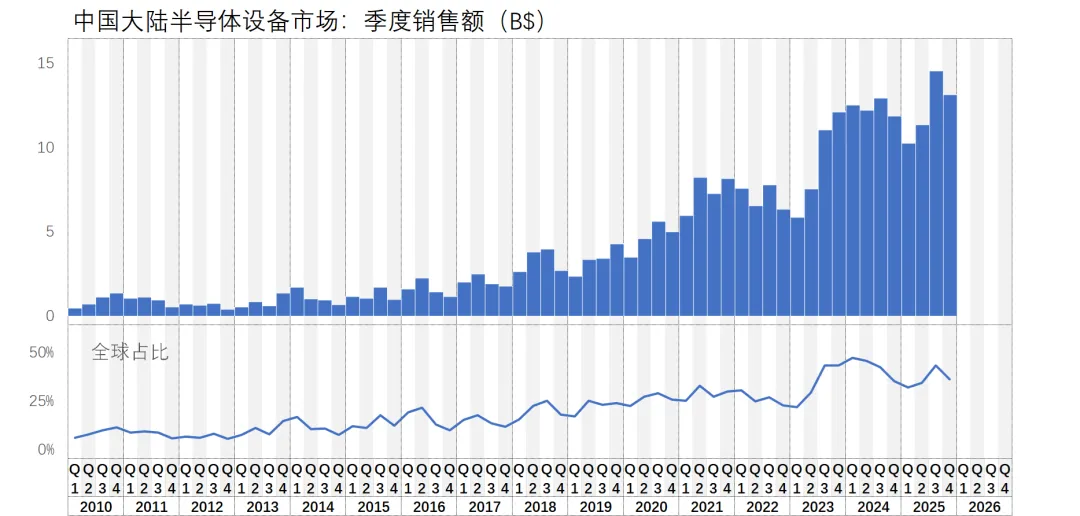 接下来两年,全球半导体设备市场预计一片大好…
