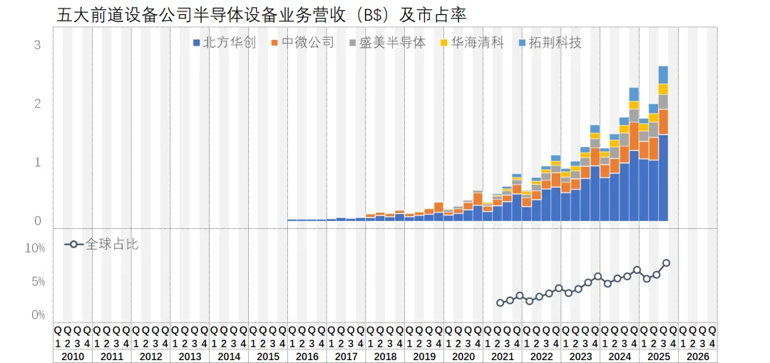 接下来两年,全球半导体设备市场预计一片大好…