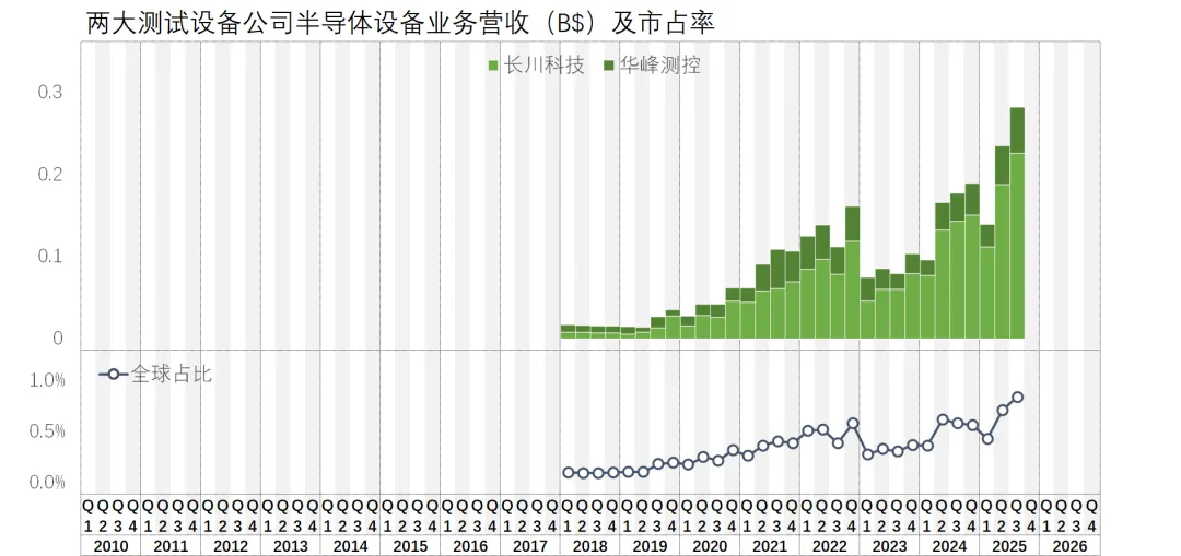 接下来两年,全球半导体设备市场预计一片大好…