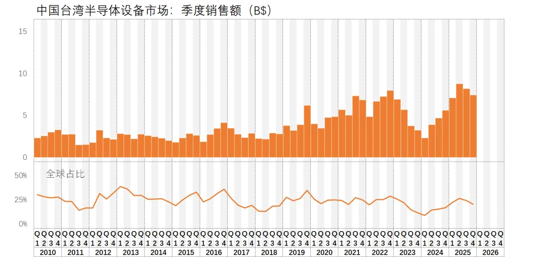 接下来两年,全球半导体设备市场预计一片大好…