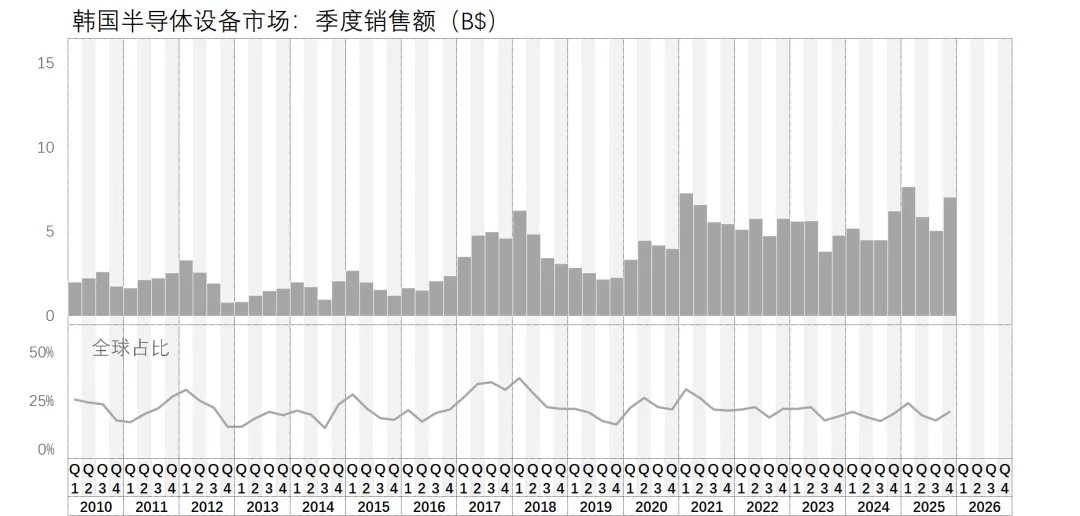 接下来两年,全球半导体设备市场预计一片大好…